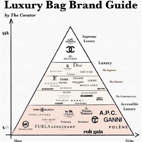 luxury brand chart.